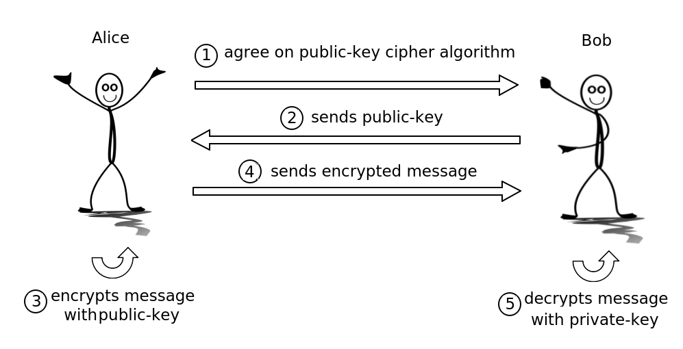 Asymmetric Cryptography