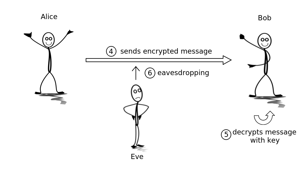 Symmetric Cryptography Eavesdropping