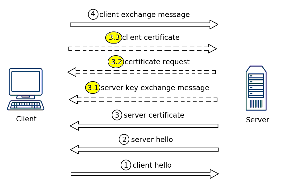TLS Handshake Protocol